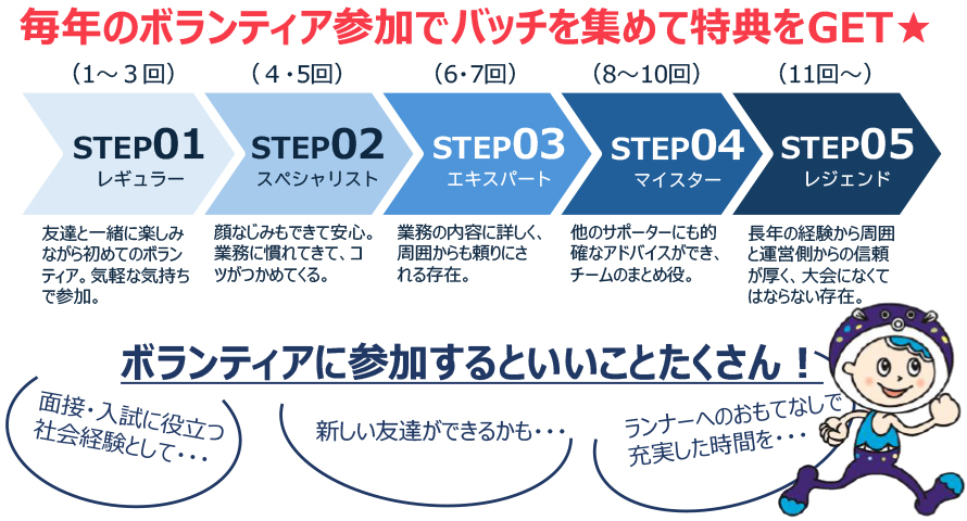 海響サポーター制度のフローチャート。毎年のボランティア参加でバッチを集めて特典をGET★